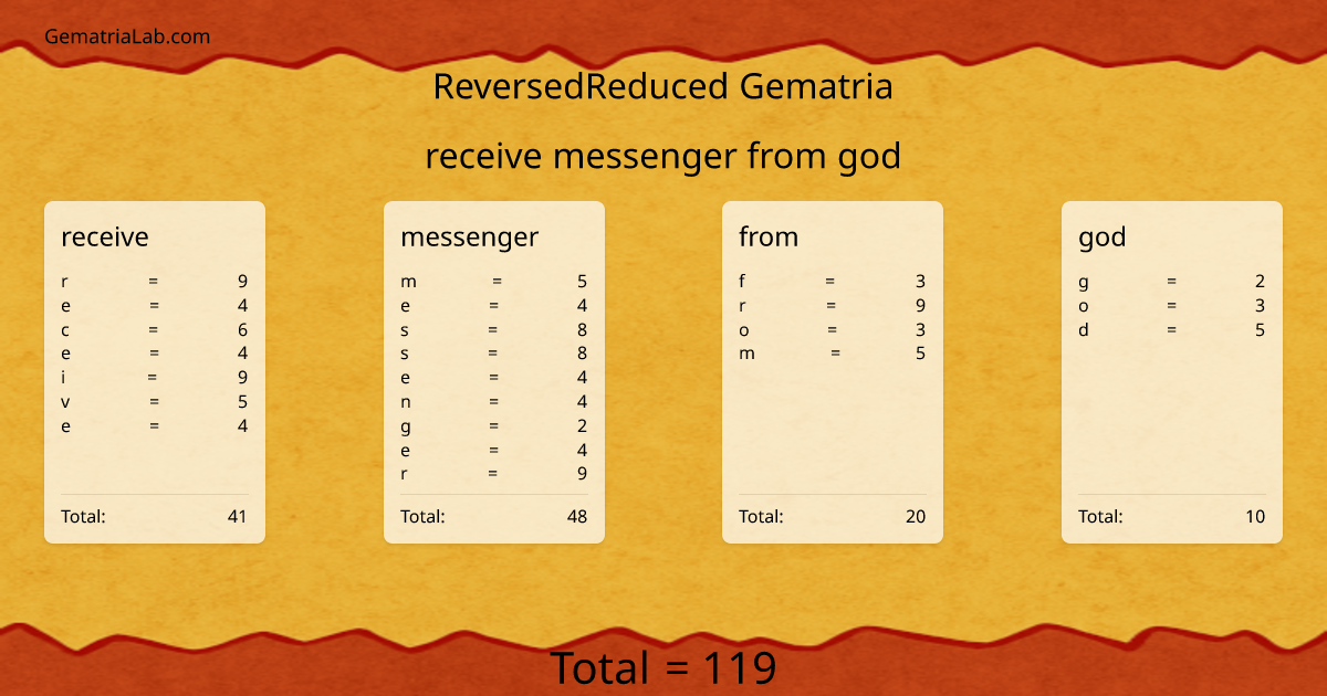 receive messenger from god in reversedReduced Gematria